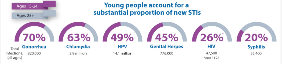 Young people account for a substantial proportion of STIs