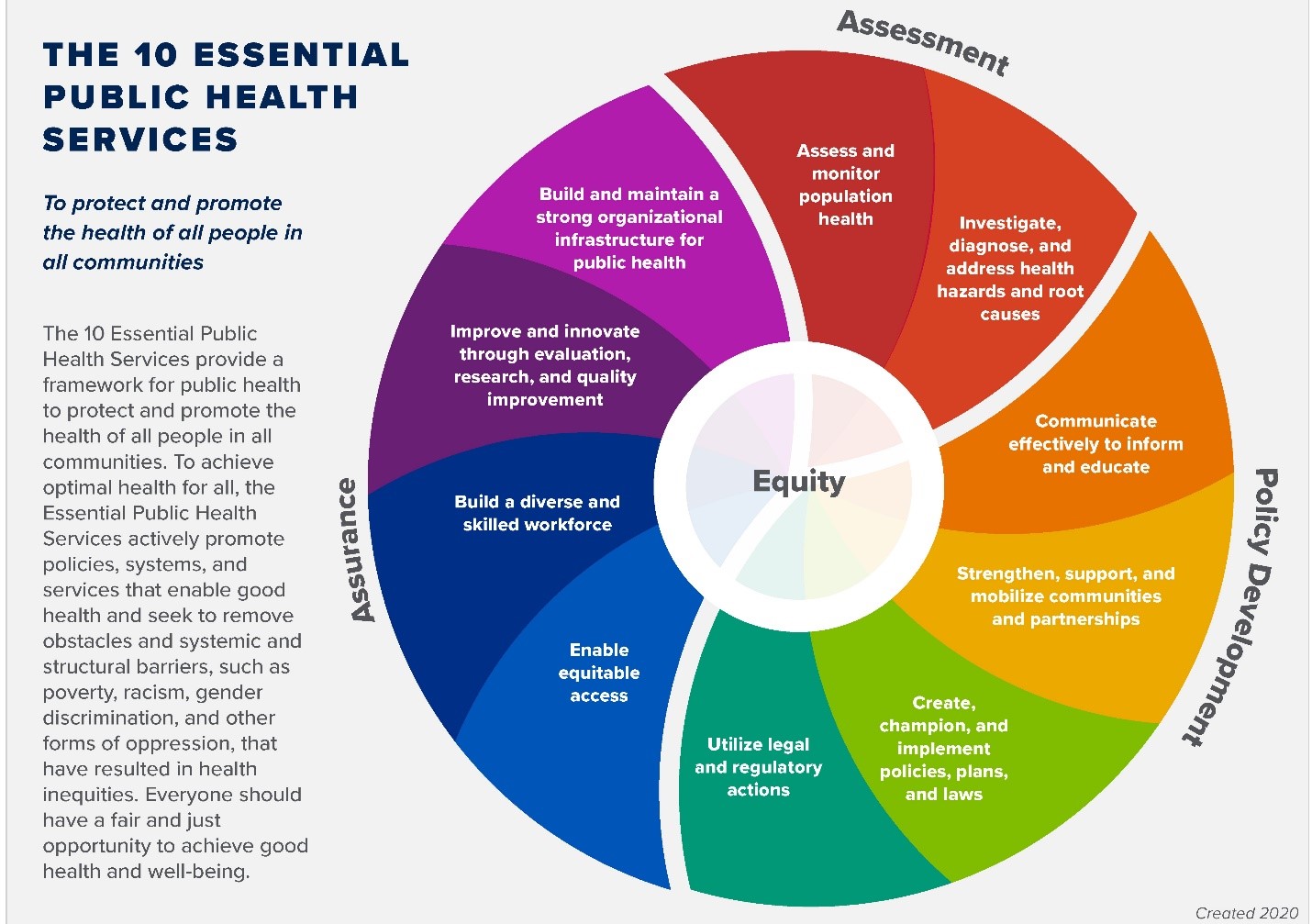 High level diagram of the ten essential public health services