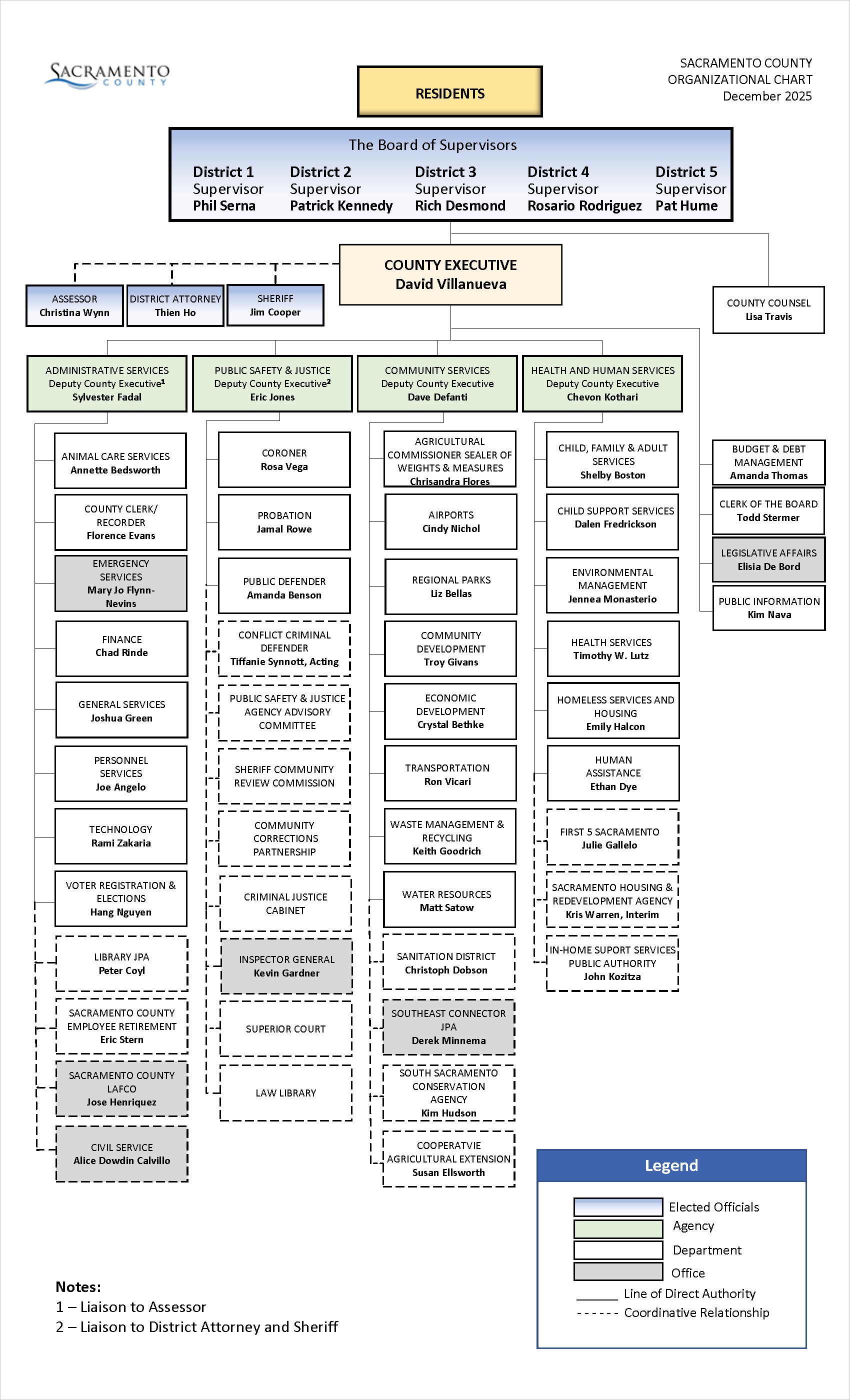 Sacramento County Organizational Chart - see text version